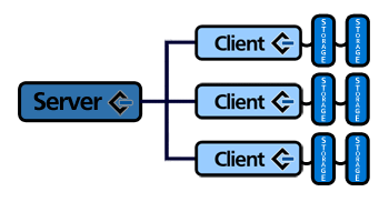 Remote Manufacturning Module - Server Client Nodes